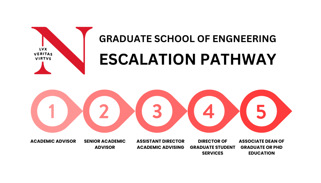 1. Academic Advisor 2. Senior Academic Advisor 3. Assistant Director - Academic Advising 4. Director of Graduate Student Services 5. Associate Dean of Graduate or PhD Education
