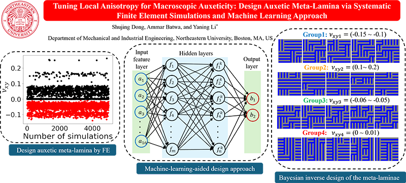 Diagram illustrating the design of auxetic meta-laminae with systematically tuned local anisotropy